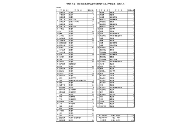 【高校受験2026】千葉県公立高の第2次募集、全日制59校95学科で実施 画像