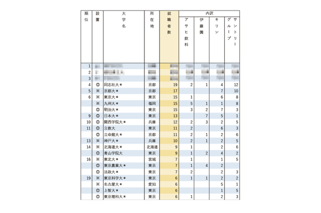 有名企業就職者数ランキング「飲料4社」4位に同志社大 画像
