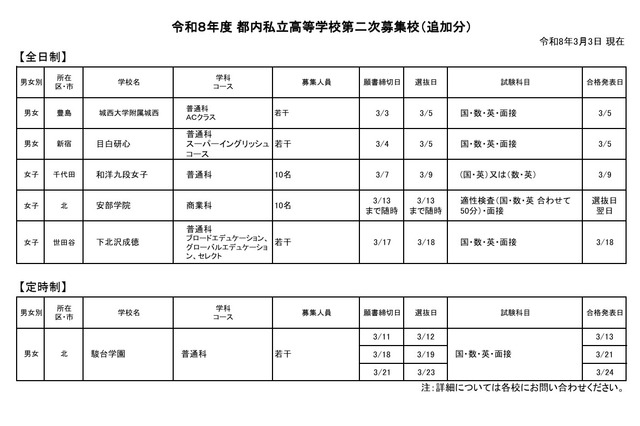 【高校受験2026】都内私立高2次募集、3/7以降出願可の学校まとめ 画像