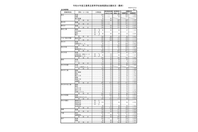 【高校受験2026】三重県立高、後期選抜の志願状況（確定）津西（国際科学）3.28倍 画像