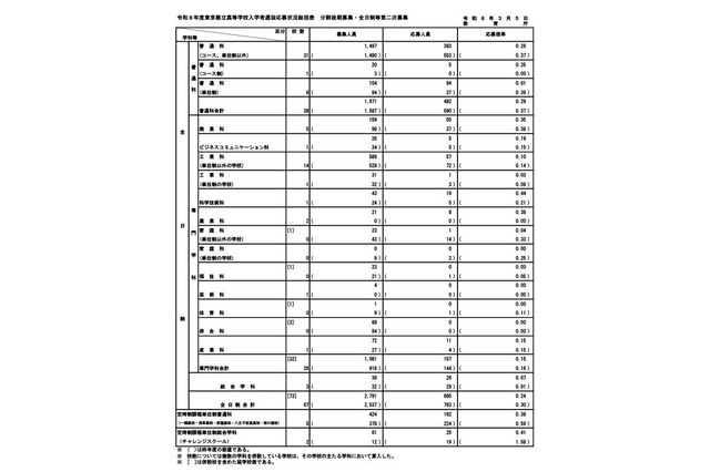 【高校受験2026】都立高、分割後期・全日制2次募集（3/5時点）戸山46倍 画像