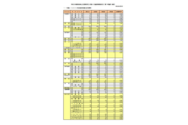 【高校受験2026】奈良県公立高、一次選抜の実質倍率…奈良1.19倍 画像