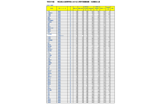 【高校受験2026】埼玉県公立高の欠員補充、全日制66校2,275人 画像
