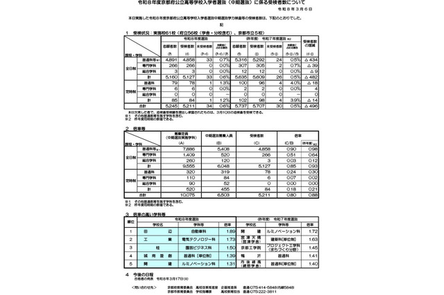 【高校受験2026】京都府公立高、中期選抜の実質倍率…全日制0.85倍 画像