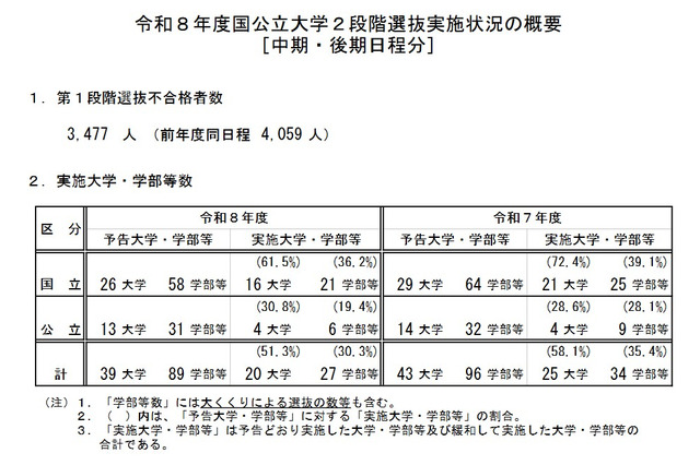 【大学受験2026】国公立（中・後期）20大学で2段階選抜 画像