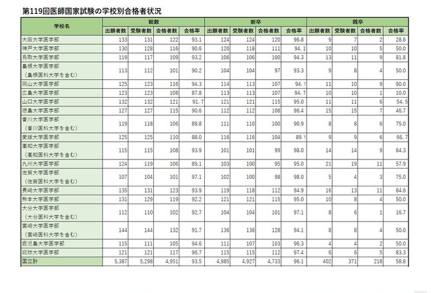 医師国家試験の合格発表は3/16…昨年の大学別合格率は？ 画像