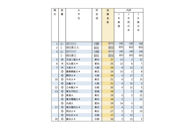 有名企業就職者数ランキング「鉄道JR3社」Top20は私大優勢 画像