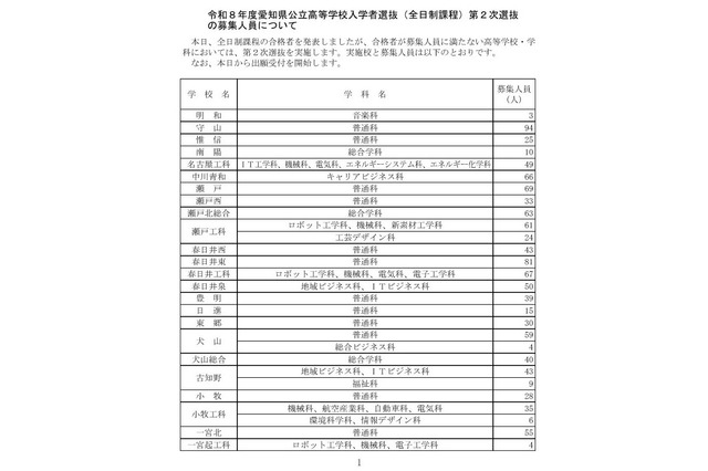【高校受験2026】愛知県公立高2次選抜…全日制3,265人募集 画像