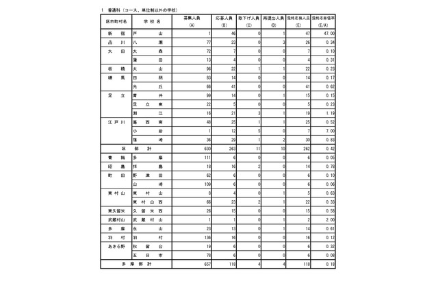 【高校受験2026】都立高の分割後期・第2次募集の応募（確定）戸山47倍 画像