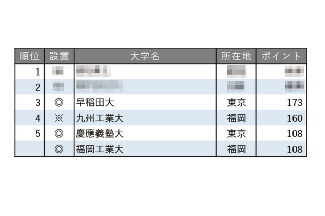 「就職に力を入れている大学ランキング（全国編）」4・5位に九州の大学 画像