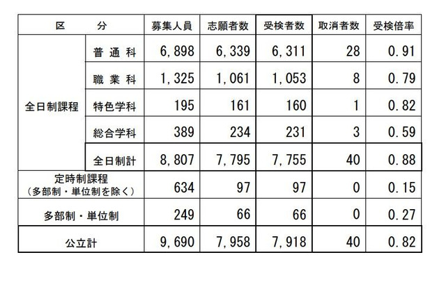 【高校受験2026】長野県公立高校後期選抜…全日制7,755人が受検 画像
