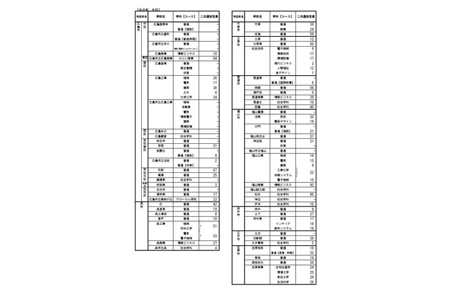 【高校受験2026】広島県公立高、二次選抜3,241人募集 画像
