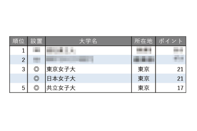 就職に力を入れている大学ランキング【女子大編】3位は東女と日女 画像