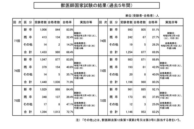 獣医師国家試験に980人・68.4％合格…新卒トップは北里大 画像