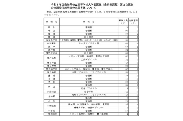 【高校受験2026】愛知県公立高2次選抜…全日制50人が志願 画像