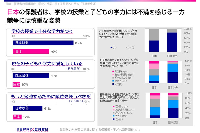 計算力高い日本、ICTや教育満足度に課題…11か国調査 画像
