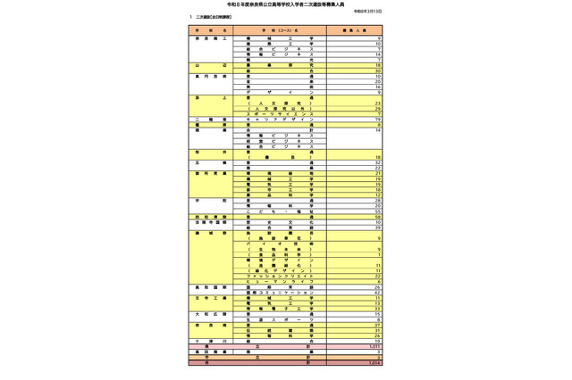 【高校受験2026】奈良県公立高2次選抜、全日制1,014人募集…橿原8人など 画像