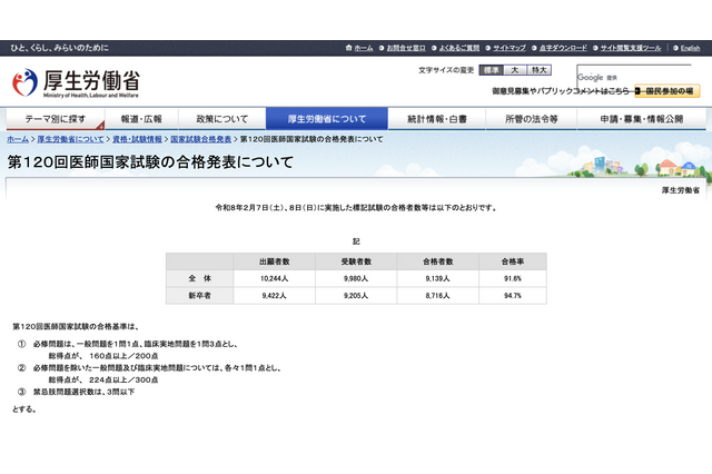 医師・歯科国家試験2026の合格率…医師91.6％、歯科61.9％ 画像