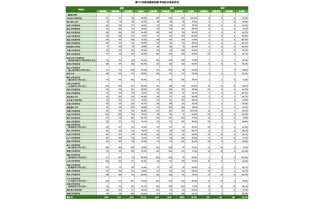 2026年医師国家試験大学別合格率…合格率100%は自治医科大学 画像