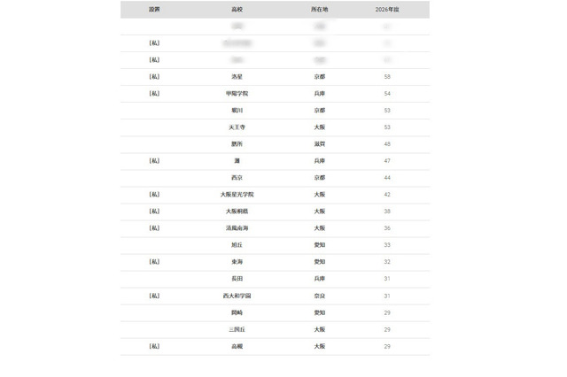 【大学受験2026】京大 合格者数「高校別ランキング」4位は洛星 画像