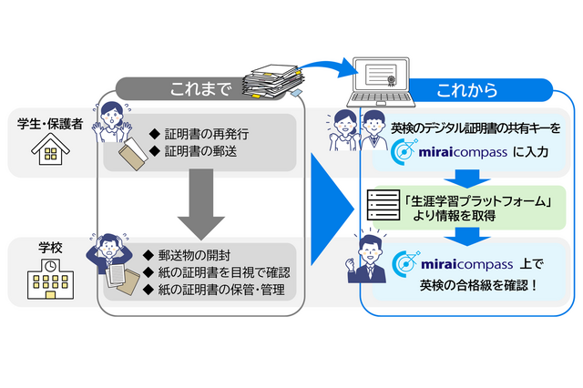 miraicompass×英検プラットフォーム連携…入試DX加速 画像