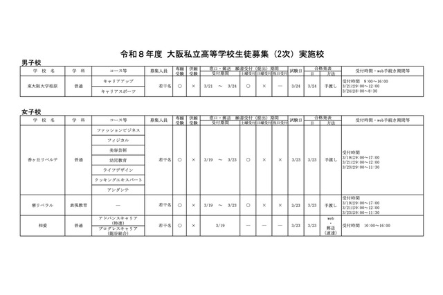 【高校受験2026】大阪私立高2次募集、大阪暁光など10校で実施 画像
