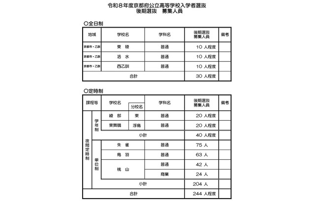 【高校受験2026】京都府公立高の後期選抜…全日制は東稜、洛水など3校で募集 画像