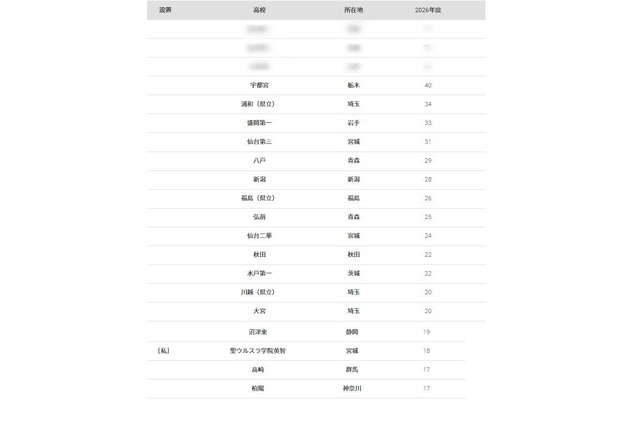 【大学受験2026】東北大 合格者数「高校別ランキング」公立校が独占 画像