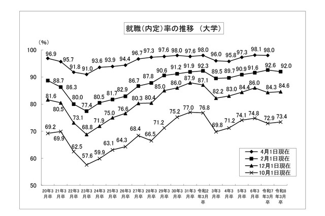 大学生の就職内定率（2/1現在）92.0％、5年ぶりに下降 画像
