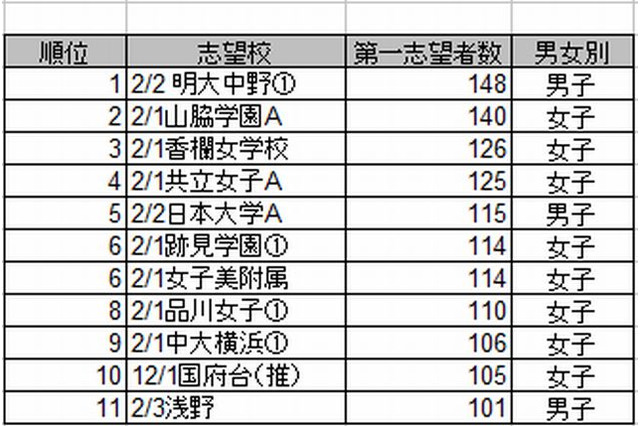 【中学受験2013】人気志望校ランキング…第4回小6統一合判より 画像