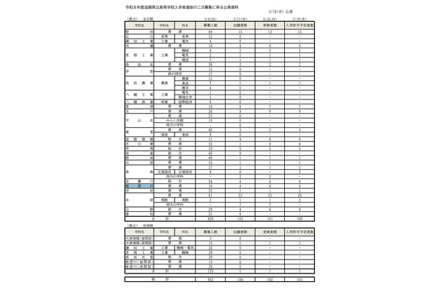 【高校受験2026】滋賀県立高の二次募集…全日制100人合格 画像