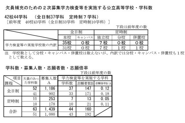 【高校受験2026】新潟県公立高、2次募集の志願状況…六日町2.00倍 画像
