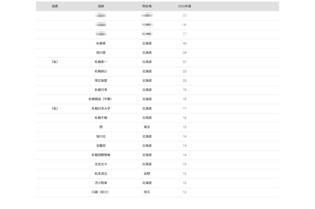 【大学受験2026】北大 合格者数「高校別ランキング」上位は地元勢が独占 画像