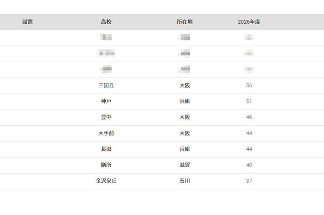 【大学受験2026】大阪大 合格者数「高校別ランキング」公立高が優勢 画像