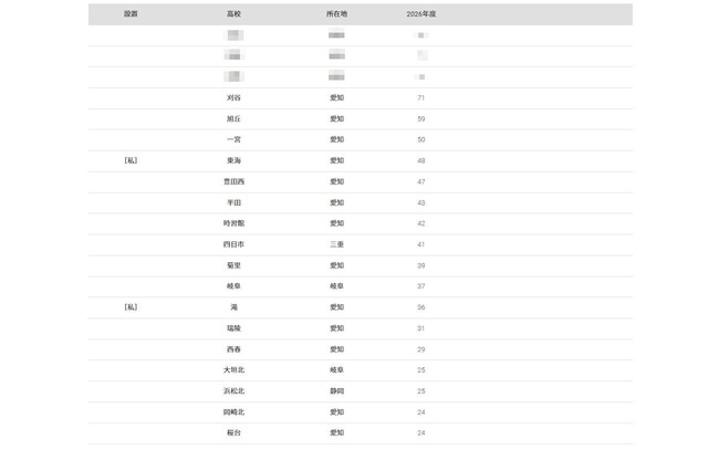 【大学受験2026】名大 合格者数「高校別ランキング」愛知の公立校が上位独占 画像