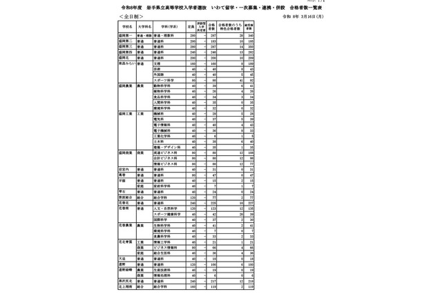 【高校受験2026】岩手県立高入試、全日制6,306人合格…盛岡第一など定員超え 画像