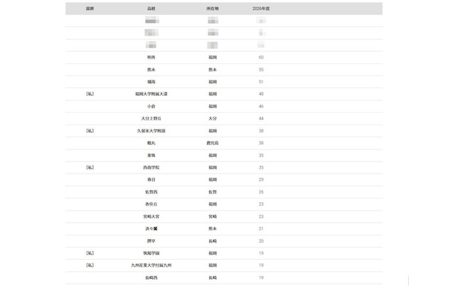 【大学受験2026】九大 合格者数「高校別ランキング」トップ3が圧倒的な強さ 画像