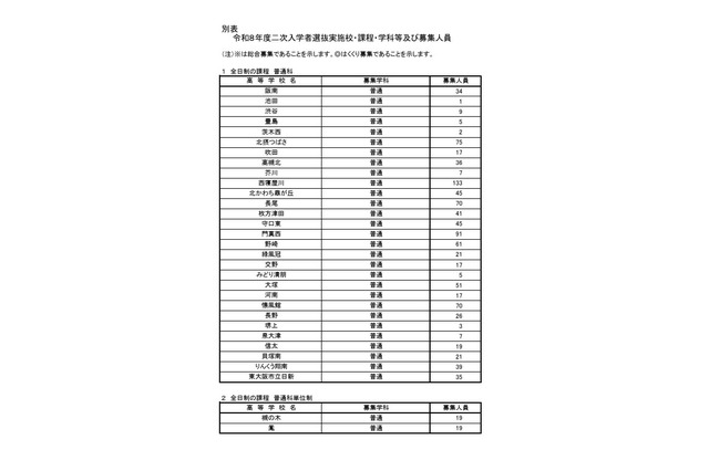 【高校受験2026】大阪府公立高の二次募集…池田、鳳など 画像