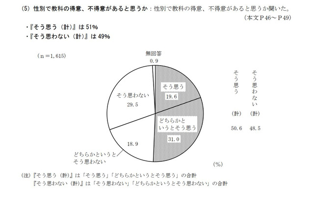 性別で教科の得意・不得意ある？「そう思う」5割…都の調査 画像