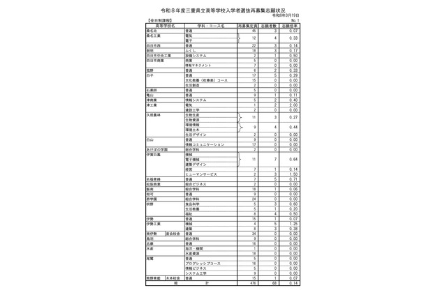 【高校受験2026】三重県立高校の再募集、志願倍率0.14倍 画像