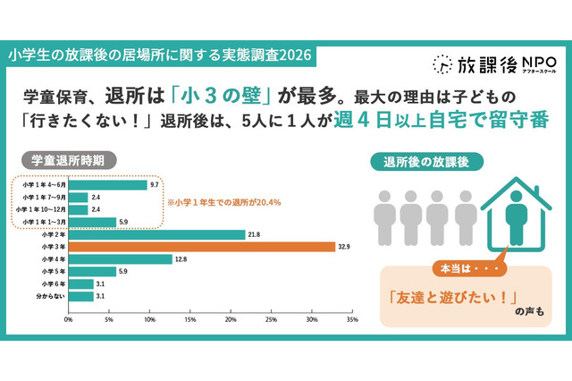 学童保育退所は小3が最多、退所後の留守番増加で自己肯定感に影響 画像