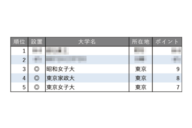 教育力が高い大学ランキング【女子大学編】3位は昭和女子大 画像