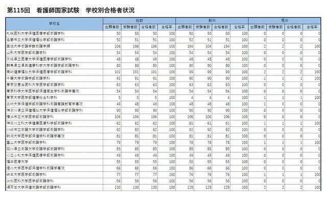 看護師国家試験2026、大阪公立大など56校が合格率100％ 画像