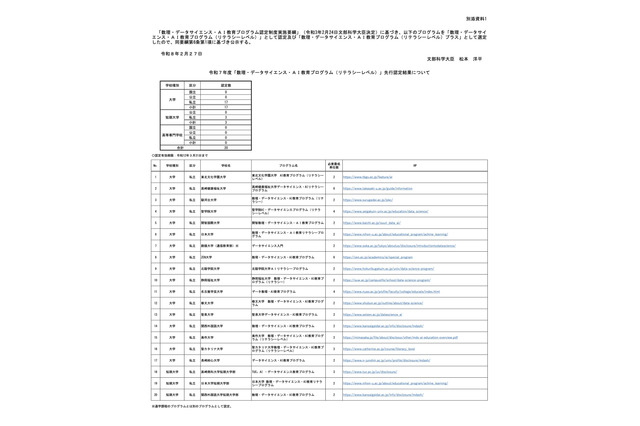 数理・DS・AI教育プログラム、先行認定で48件新規認定…文科省 画像
