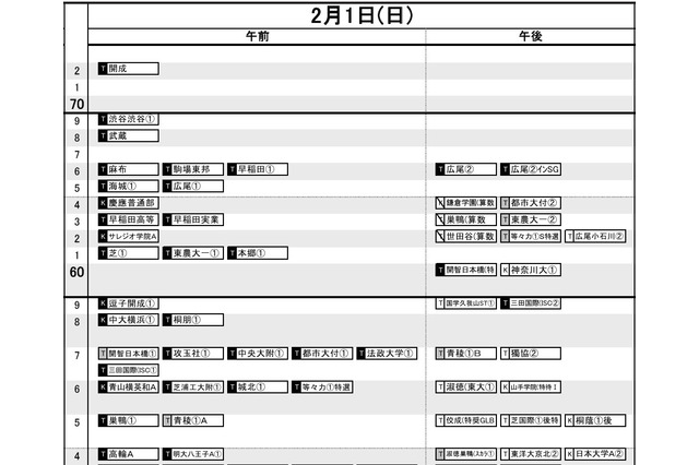 【中学受験2026】日能研「結果R4偏差値一覧」武蔵が麻布を上回る…首都圏・関西・東海・九州 画像