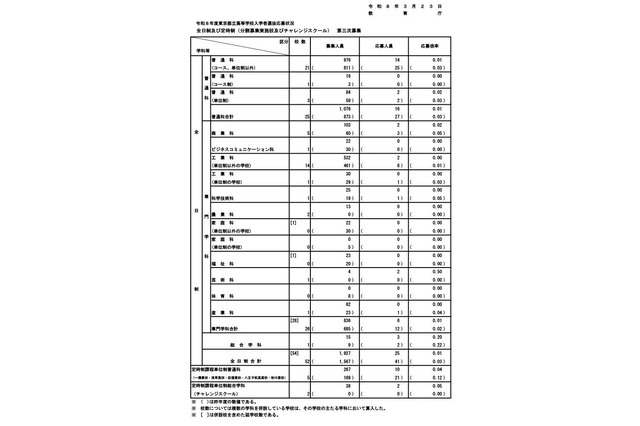 【高校受験2026】都立高の第3次募集…全日制25人応募 画像
