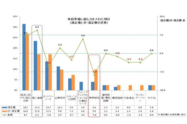 就職活動を成功につなげるには…「2013年卒業予定者の就職活動に実態調査」 画像