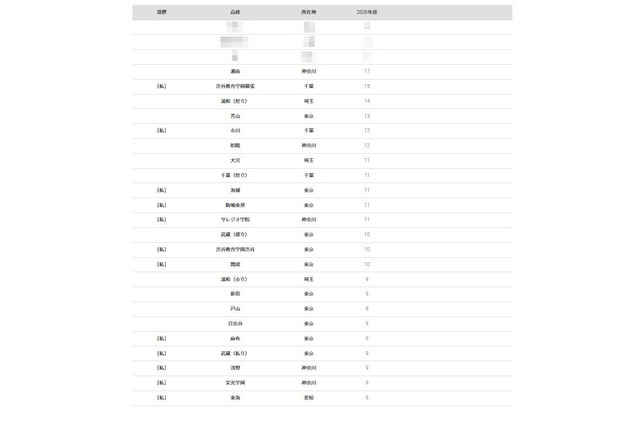 【大学受験2026】一橋大 合格者数「高校別ランキング」…トップ10に首都圏の高校が並ぶ 画像