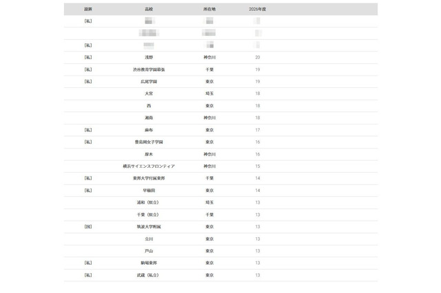 【大学受験2026】東京科学大 合格者数「高校別ランキング」4位に浅野 画像