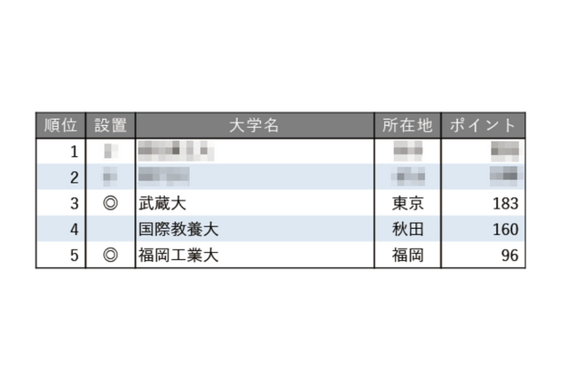 面倒見が良い大学ランキング【全国編】3位に武蔵大、4位にAIU 画像